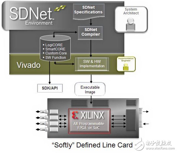 使用SDNet和Xilinx Vivado Design Suite的網絡線路卡實現流程示意圖