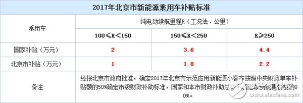 北京新能源車補貼暴降！2017年買車多掏4.4萬！