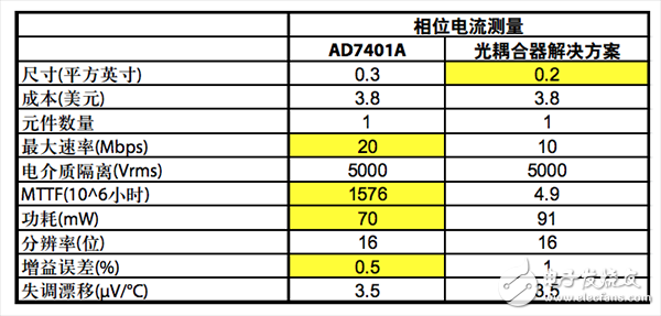  I2C數字隔離器與光耦合器的比較