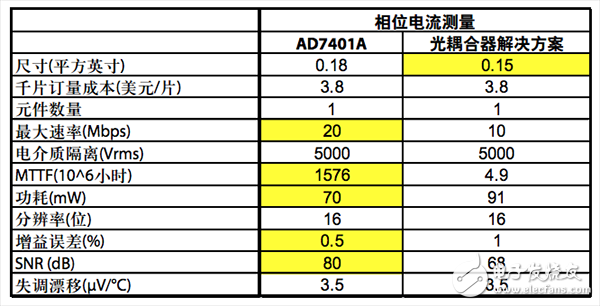 相位電流數字隔離器與光耦合器比較