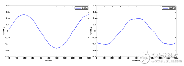 實測電機電流：(左)500 ns死區時間；(右)1 μs死區時間