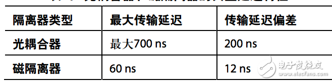 光耦合器和磁隔離器的典型延遲特性