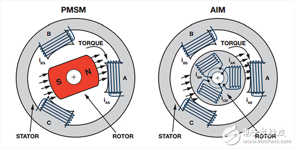 PMSM和AIM電機(jī)具有相似的定子場(chǎng)結(jié)構(gòu)，但轉(zhuǎn)子場(chǎng)結(jié)構(gòu)極為不同