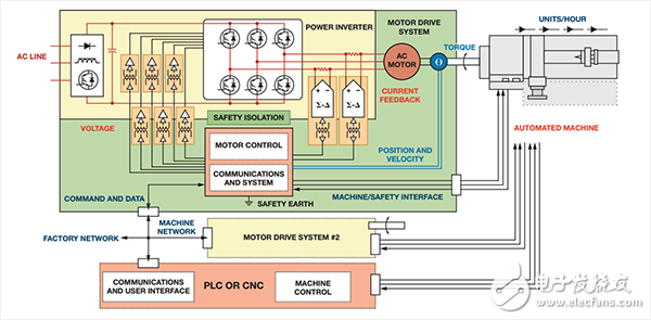 自動(dòng)化機(jī)器控制要求在功率逆變器、控制和通信電路之間使用多個(gè)反饋控制環(huán)路和安全隔離柵