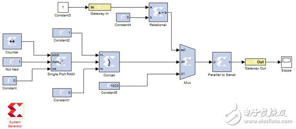 System Generator實現串口通信（一行HDL代碼都不用寫）