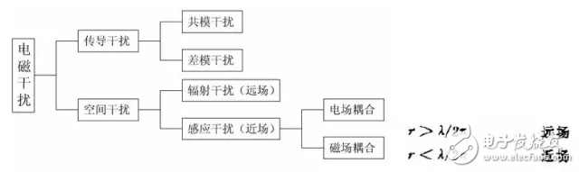  EMC原理傳導(共模 差模) 輻射(近場 遠場) 詳解