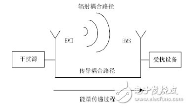 醫療器械電磁兼容標準解析