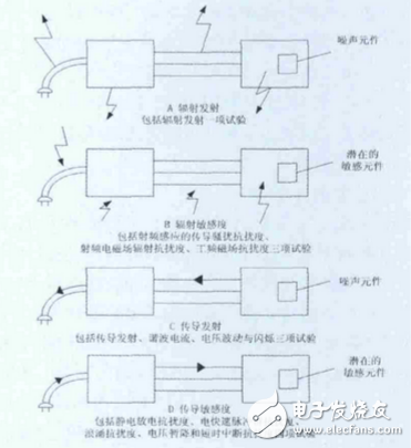 醫療器械電磁兼容標準解析