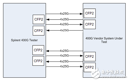 Spirent 400G 以太網測試結構 