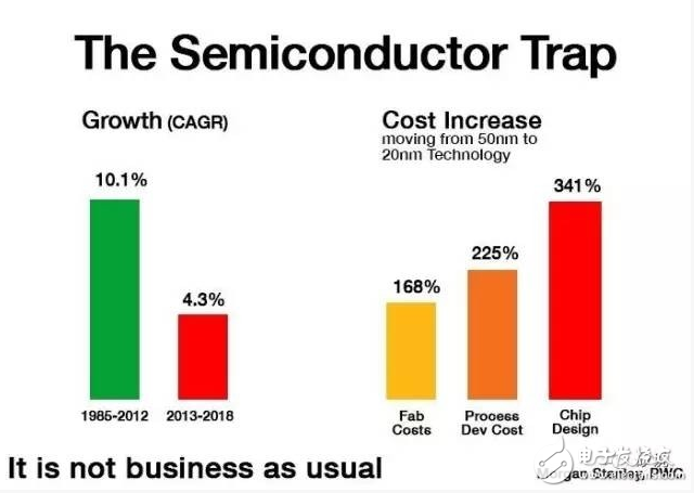 連高通都岌岌可危，其他Fabless公司怎么辦？ 