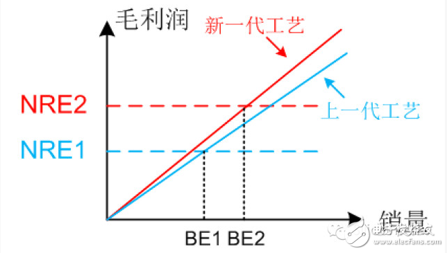 連高通都岌岌可危，其他Fabless公司怎么辦？ 