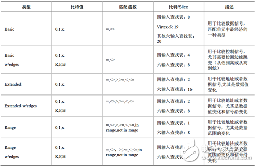 觸發條件判斷單元類型列表