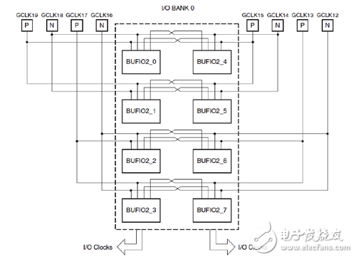 I/O BANK內的I/O時鐘