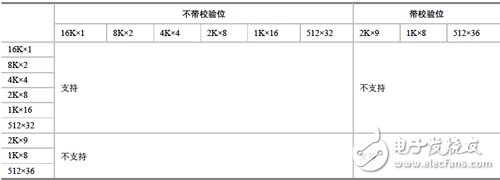 18Kbit BRAM的簡(jiǎn)單雙口配置