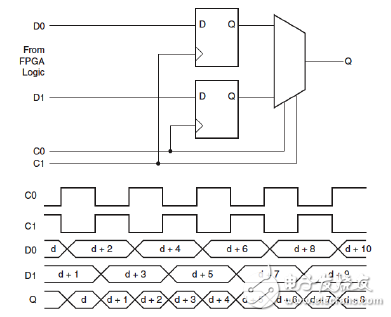 DDR_ALIGNMENT=NONE 下的ODDR2