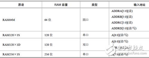 單口、雙口和四口的分布式RAM的原語