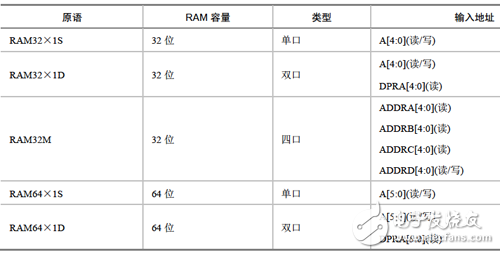 單口、雙口和四口的分布式RAM的原語