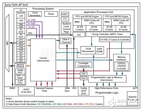 Adam Taylor玩轉MicroZed系列46：將Zynq SoC上的兩個ARM Cortex