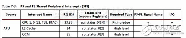 Adam Taylor玩轉MicroZed系列49：利用Zynq SoC的片上存儲空間實現AMP通信