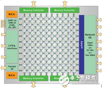 8位數據時，Tilera的TILE-Gx處理器最高執行能力為750GOPS