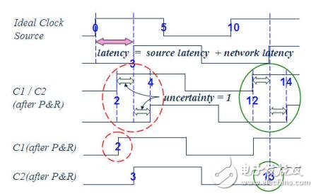 靜態(tài)時(shí)序分析（Static Timing Analysis）基礎(chǔ)與應(yīng)用之連載（1）