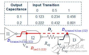 靜態時序分析（Static Timing Analysis）基礎與應用之連載（1）