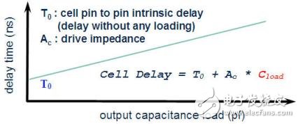 靜態時序分析（Static Timing Analysis）基礎與應用之連載（1）