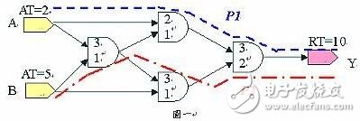 靜態時序分析（Static Timing Analysis）基礎與應用之連載（1）