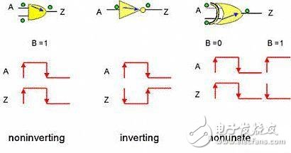 靜態時序分析（Static Timing Analysis）基礎與應用之連載（1）