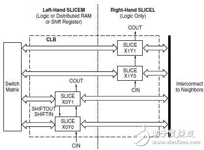 3系列FPGA中使用LUT構(gòu)建分布式RAM（1）