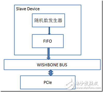 隨機數發生器作為WISHBONE BUS的從設備的原理圖