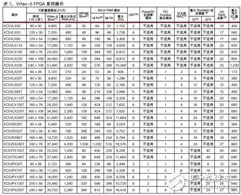 Virtex-5系列 FPGA主要技術特征