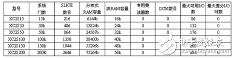 Spartan-2系列FPGA主要技術特征