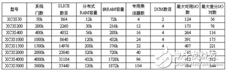 Spartan-3系列FPGA主要技術特征