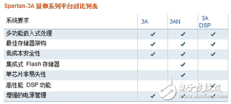 Spartan－3A延伸系列品臺性能對比