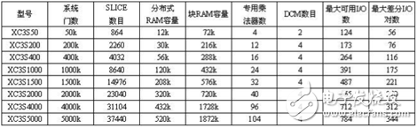 Spartan-3A系列FPGA主要技術特征