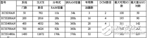 Spartan-3E系列FPGA主要技術特征