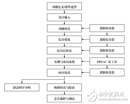 FPGA典型設計流程