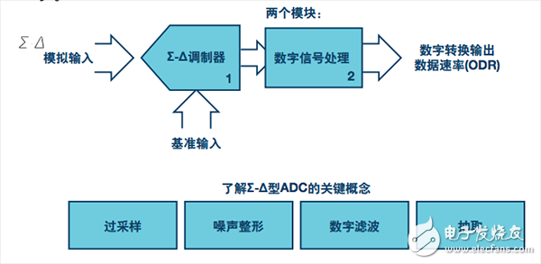 Σ-Δ型ADC的關鍵概念