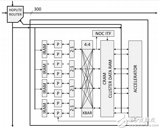 8 GRVI Cluster and 288-bit payload Hoplite router