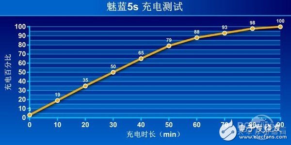 魅藍(lán)5s評測：實(shí)力派！3GB RAM+快充 王者榮耀流暢玩？