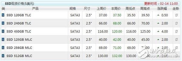 SSD漲價步伐不停  漲幅超50% 還將繼續