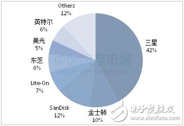 SSD漲價步伐不停  漲幅超50% 還將繼續