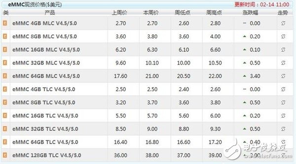 SSD漲價步伐不停  漲幅超50% 還將繼續