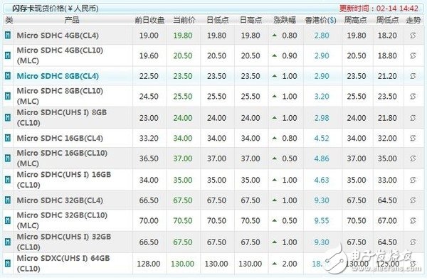 SSD漲價步伐不停  漲幅超50% 還將繼續