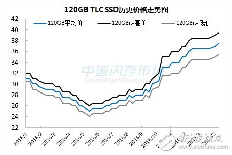 SSD漲價步伐不停  漲幅超50% 還將繼續