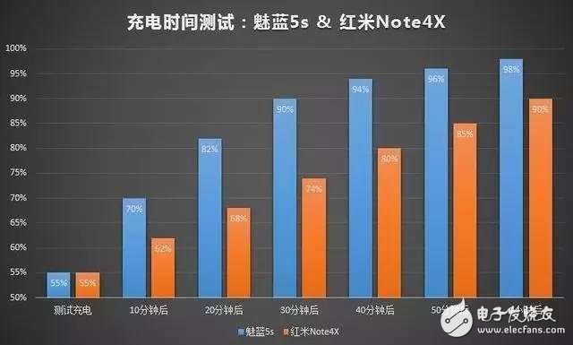 魅藍5s、紅米Note4X正面PK續航加快充 結果很感人