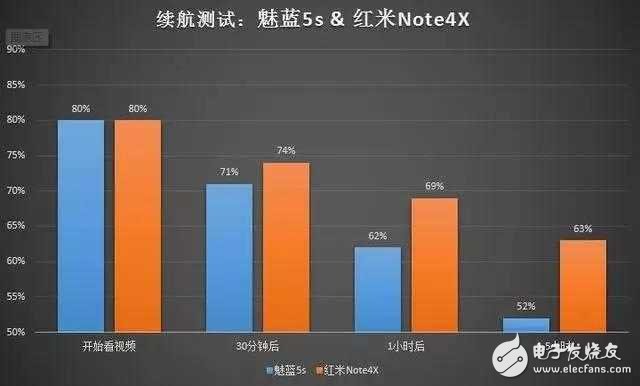 魅藍5s、紅米Note4X正面PK續航加快充 結果很感人