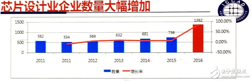 Fab新增產能全球最高 中國IC產業(yè)如何實現可持續(xù)發(fā)展？