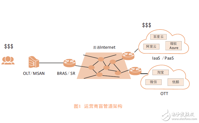 接入網(wǎng)虛擬化帶來的網(wǎng)絡(luò)變革